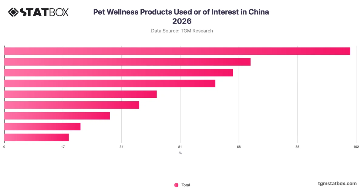Pet Wellness Products Used or of Interest in China 2026