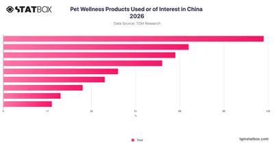 Pet Wellness Products Used or of Interest in China 2026