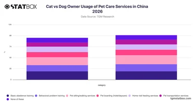 Cat vs Dog Owner Usage of Pet Care Services in China 2026