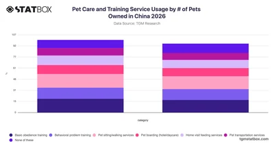 Pet Care and Training Service Usage by # of Pets Owned in China 2026