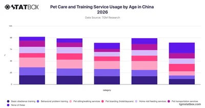 Pet Care and Training Service Usage by Age in China 2026