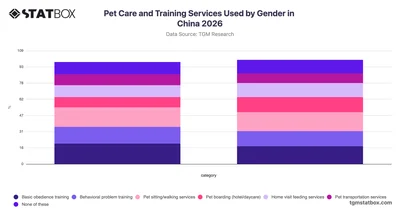 Pet Care and Training Services Used by Gender in China 2026