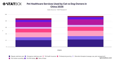 Pet Healthcare Services Used by Cat vs Dog Owners in China 2026