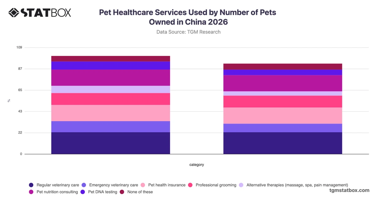 Pet Healthcare Services Used by Number of Pets Owned in China 2026