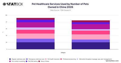 Pet Healthcare Services Used by Number of Pets Owned in China 2026