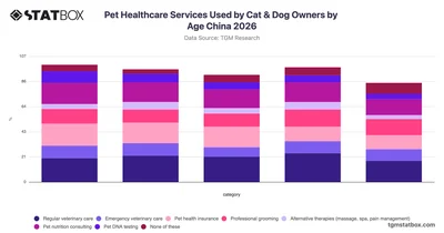 Pet Healthcare Services Used by Cat & Dog Owners by Age China 2026