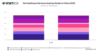 Pet Healthcare Services Used by Gender in China 2026