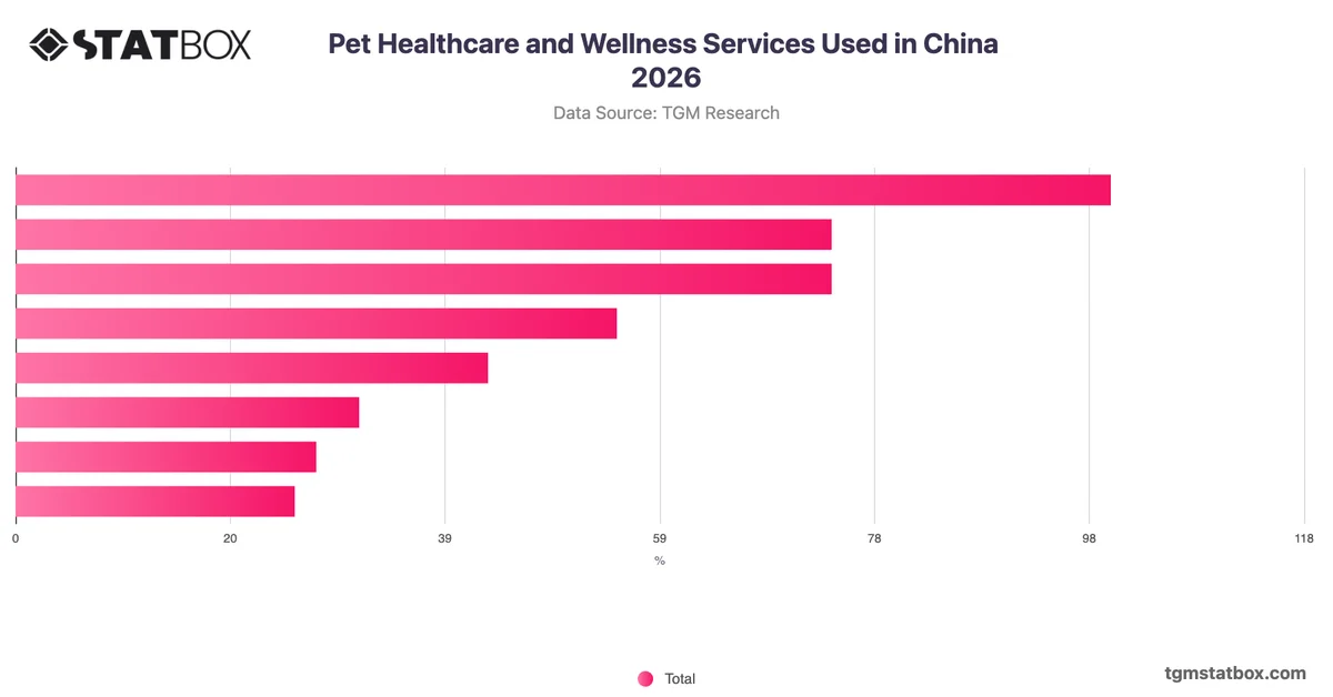 Pet Healthcare and Wellness Services Used in China 2026