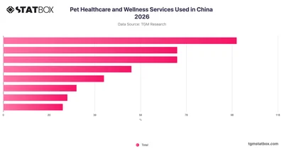 Pet Healthcare and Wellness Services Used in China 2026