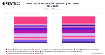 Most Common Pet Medical Conditions by Pet Owned China 2026