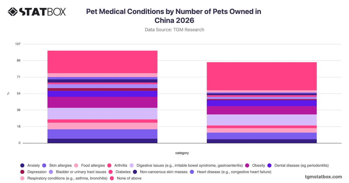 Pet Medical Conditions by Number of Pets Owned in China 2026