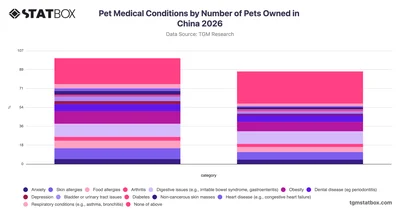 Pet Medical Conditions by Number of Pets Owned in China 2026