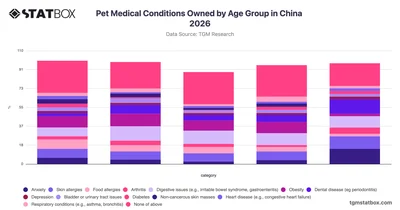 Pet Medical Conditions Owned by Age Group in China 2026