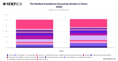 Pet Medical Conditions Owned by Gender in China 2026