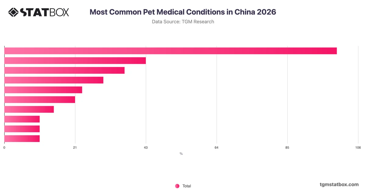 Most Common Pet Medical Conditions in China 2026