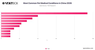 Most Common Pet Medical Conditions in China 2026