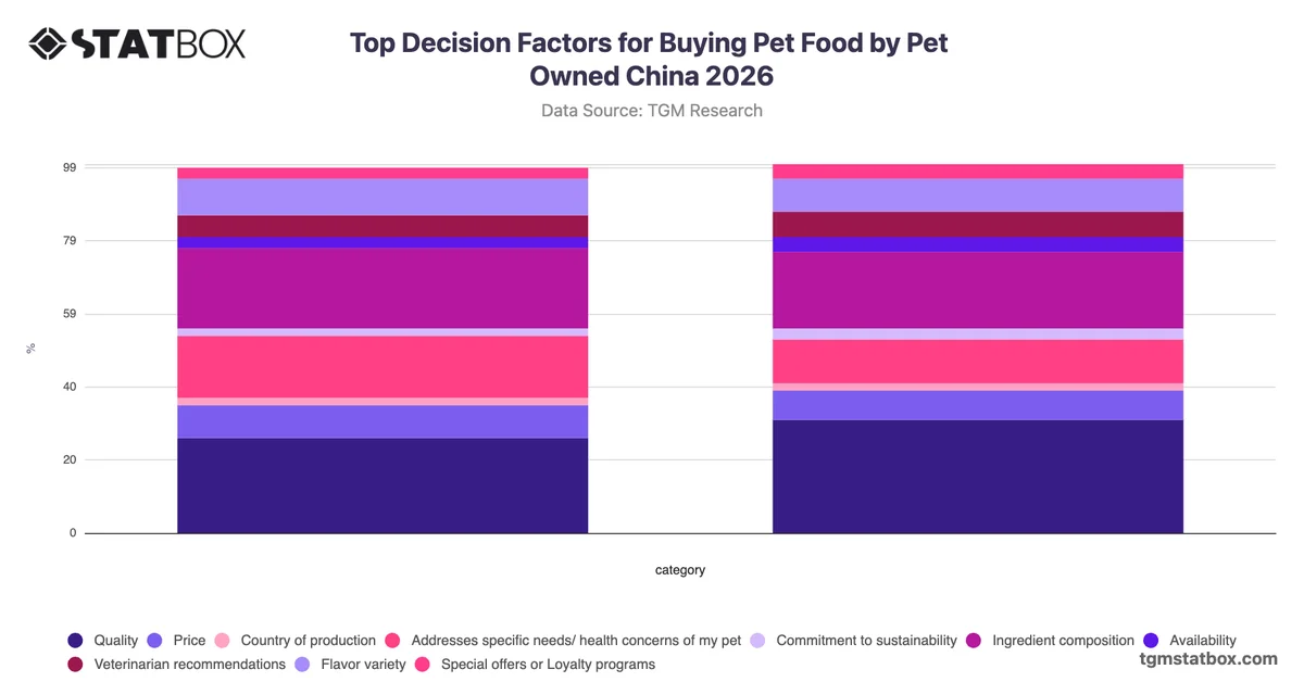 Top Decision Factors for Buying Pet Food by Pet Owned China 2026