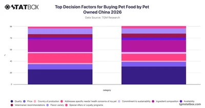Top Decision Factors for Buying Pet Food by Pet Owned China 2026