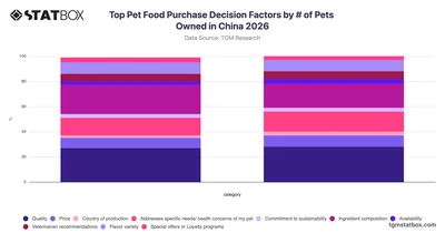 Top Pet Food Purchase Decision Factors by # of Pets Owned in China 2026