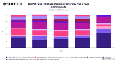Top Pet Food Purchase Decision Factors by Age Group in China 2026