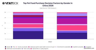 Top Pet Food Purchase Decision Factors by Gender in China 2026