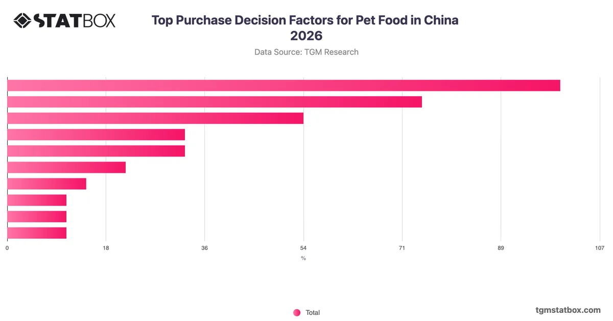 Top Purchase Decision Factors for Pet Food in China 2026