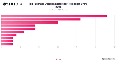 Top Purchase Decision Factors for Pet Food in China 2026