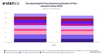 Top Upcoming Pet Care Services by Number of Pets Owned in China 2026