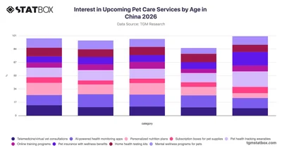 Interest in Upcoming Pet Care Services by Age in China 2026