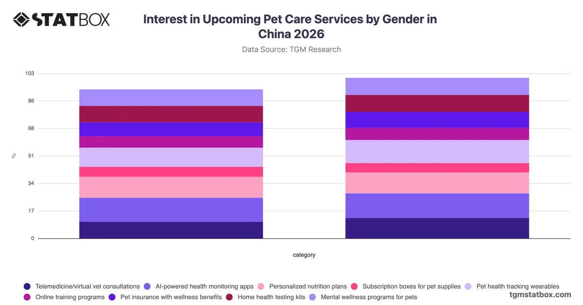 Interest in Upcoming Pet Care Services by Gender in China 2026