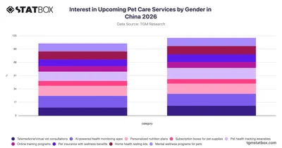 Interest in Upcoming Pet Care Services by Gender in China 2026