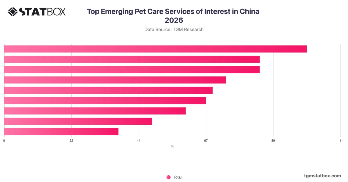 Top Emerging Pet Care Services of Interest in China 2026