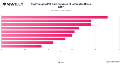 Top Emerging Pet Care Services of Interest in China 2026