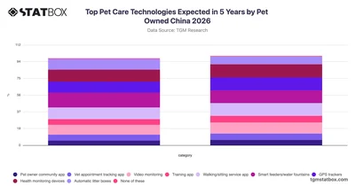 Top Pet Care Technologies Expected in 5 Years by Pet Owned China 2026