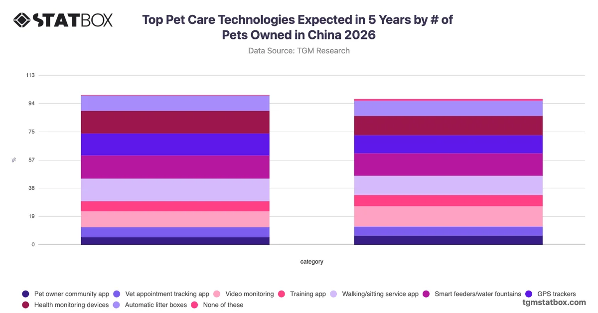 Top Pet Care Technologies Expected in 5 Years by # of Pets Owned in China 2026