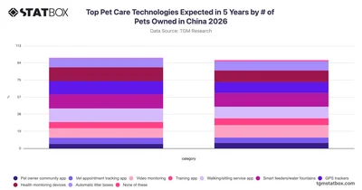 Top Pet Care Technologies Expected in 5 Years by # of Pets Owned in China 2026