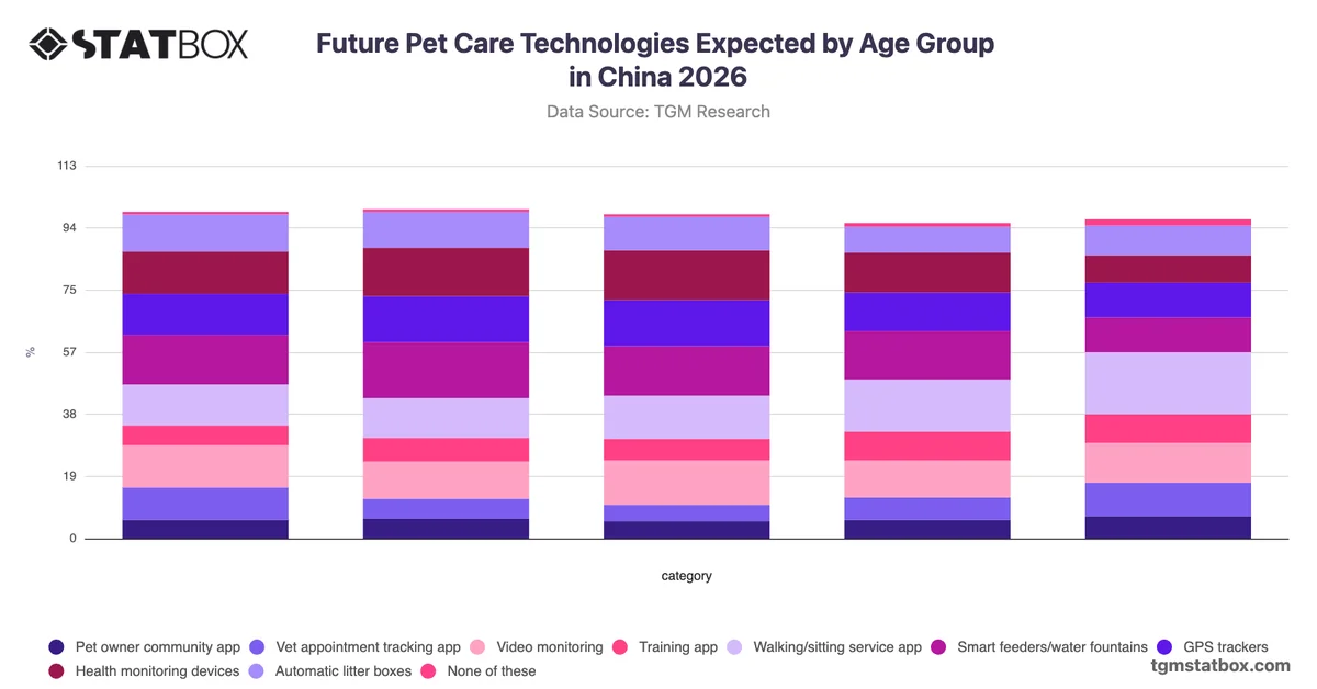 Future Pet Care Technologies Expected by Age Group in China 2026