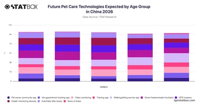 Future Pet Care Technologies Expected by Age Group in China 2026