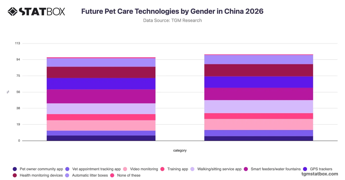 Future Pet Care Technologies by Gender in China 2026