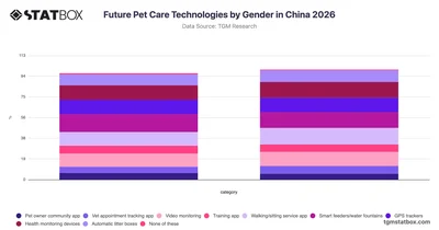 Future Pet Care Technologies by Gender in China 2026