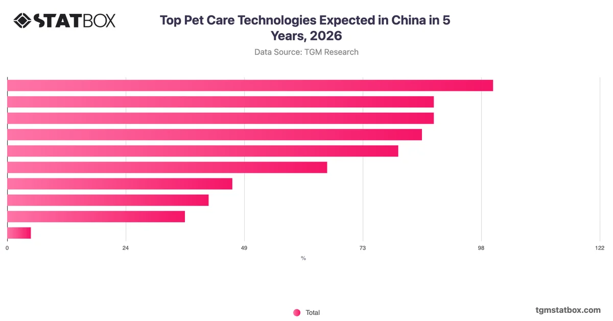 Top Pet Care Technologies Expected in China in 5 Years, 2026