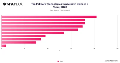 Top Pet Care Technologies Expected in China in 5 Years, 2026