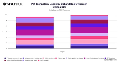 Pet Technology Usage by Cat and Dog Owners in China 2026