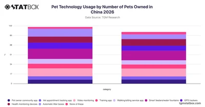 Pet Technology Usage by Number of Pets Owned in China 2026