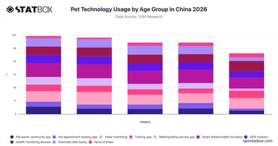 Pet Technology Usage by Age Group in China 2026