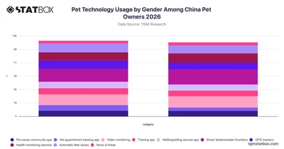 Pet Technology Usage by Gender Among China Pet Owners 2026