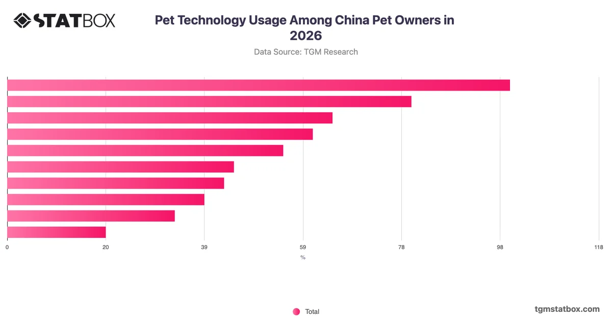Pet Technology Usage Among China Pet Owners in 2026