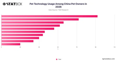 Pet Technology Usage Among China Pet Owners in 2026