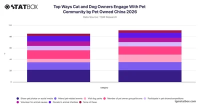 Top Ways Cat and Dog Owners Engage With Pet Community by Pet Owned China 2026