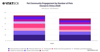 Pet Community Engagement by Number of Pets Owned in China 2026